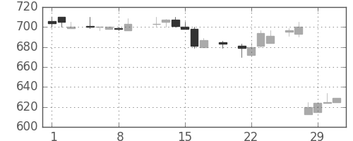 塩野義の日足チャート(1984年3月)