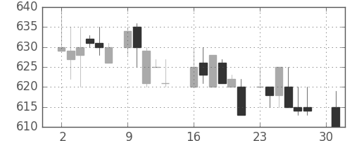 塩野義の日足チャート(1984年4月)