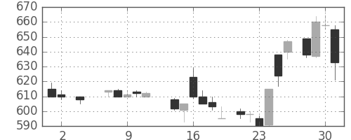 塩野義の日足チャート(1984年5月)