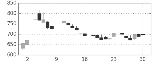 塩野義の日足チャート(1984年6月)