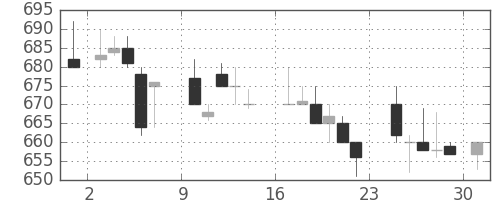 塩野義の日足チャート(1984年9月)