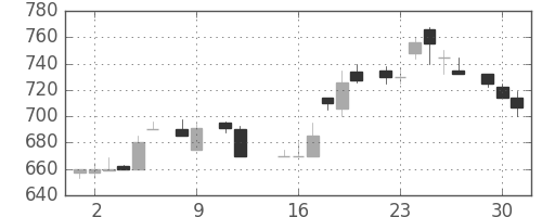 塩野義の日足チャート(1984年10月)