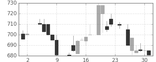 塩野義の日足チャート(1984年11月)