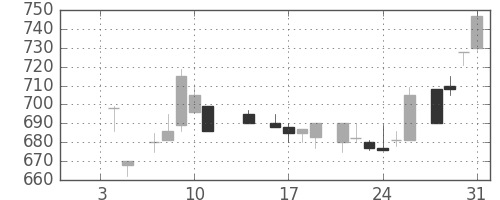 塩野義の日足チャート(1985年1月)