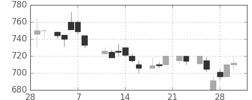 塩野義の日足チャート(1985年3月)