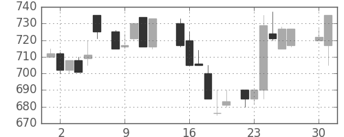 塩野義の日足チャート(1985年4月)