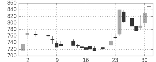 塩野義の日足チャート(1985年5月)