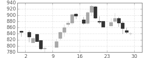 塩野義の日足チャート(1985年6月)