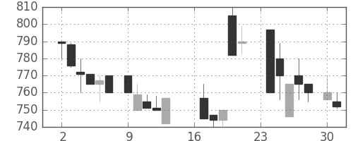 塩野義の日足チャート(1985年9月)