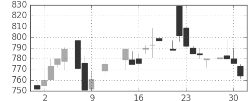 塩野義の日足チャート(1985年10月)
