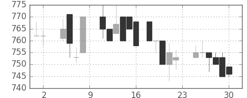 塩野義の日足チャート(1985年11月)