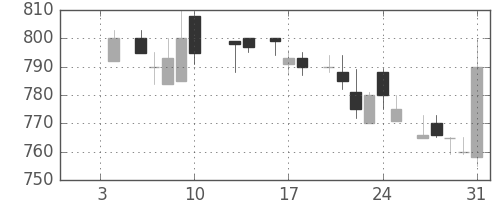 塩野義の日足チャート(1986年1月)