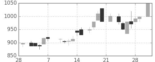 塩野義の日足チャート(1986年3月)