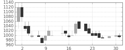 塩野義の日足チャート(1986年4月)