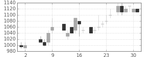 塩野義の日足チャート(1986年5月)