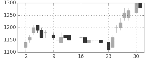 塩野義の日足チャート(1986年6月)