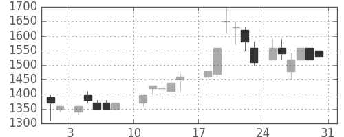 塩野義の日足チャート(1986年8月)