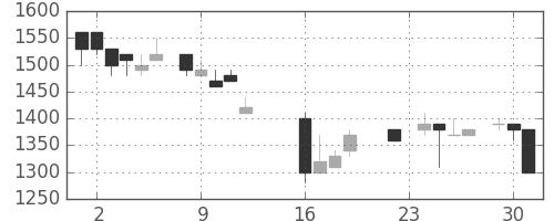 塩野義の日足チャート(1986年9月)