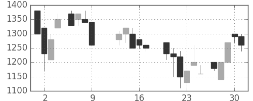 塩野義の日足チャート(1986年10月)