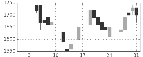 塩野義の日足チャート(1987年1月)