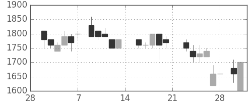 塩野義の日足チャート(1987年3月)