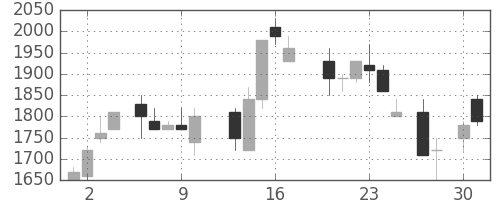 塩野義の日足チャート(1987年4月)