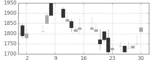 塩野義の日足チャート(1987年5月)