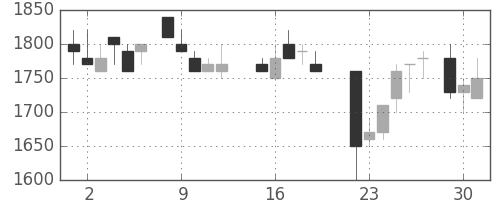 塩野義の日足チャート(1987年6月)