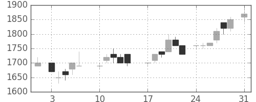 塩野義の日足チャート(1987年8月)