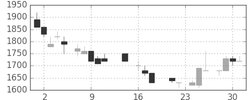 塩野義の日足チャート(1987年9月)