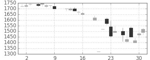 塩野義の日足チャート(1987年10月)