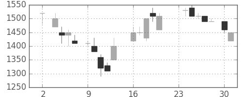 塩野義の日足チャート(1987年11月)
