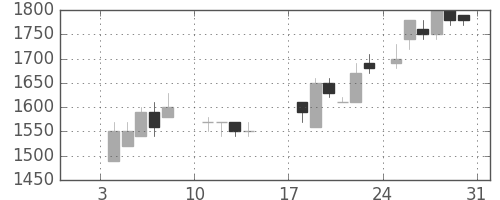 塩野義の日足チャート(1988年1月)