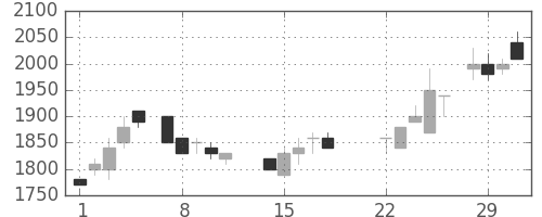 塩野義の日足チャート(1988年3月)
