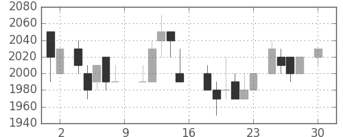 塩野義の日足チャート(1988年4月)