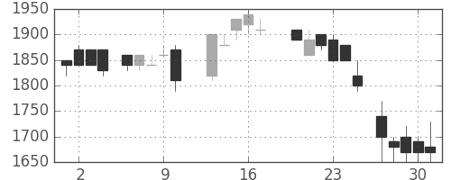 塩野義の日足チャート(1988年6月)