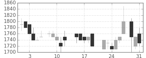塩野義の日足チャート(1988年8月)