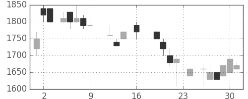 塩野義の日足チャート(1988年9月)
