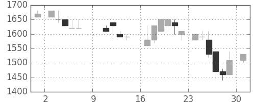 塩野義の日足チャート(1988年10月)