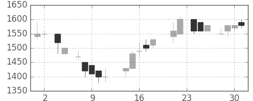 塩野義の日足チャート(1988年11月)