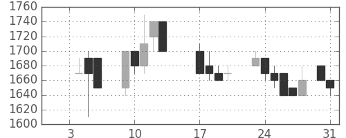 塩野義の日足チャート(1989年1月)