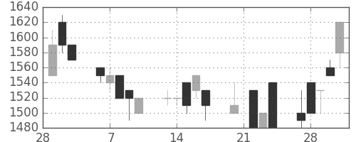 塩野義の日足チャート(1989年3月)