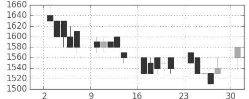 塩野義の日足チャート(1989年4月)
