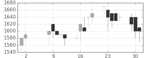 塩野義の日足チャート(1989年5月)