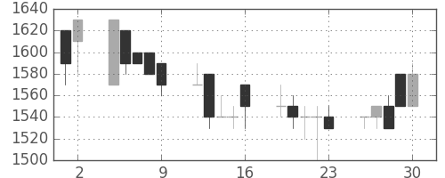 塩野義の日足チャート(1989年6月)
