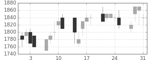 塩野義の日足チャート(1989年8月)
