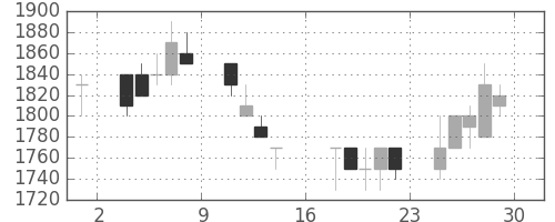 塩野義の日足チャート(1989年9月)