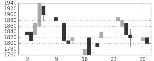 塩野義の日足チャート(1989年10月)
