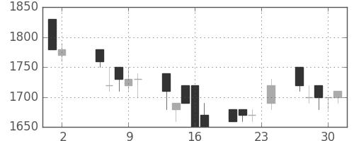 塩野義の日足チャート(1989年11月)