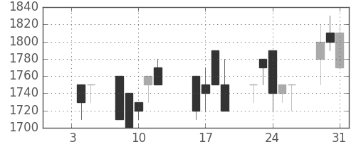 塩野義の日足チャート(1990年1月)